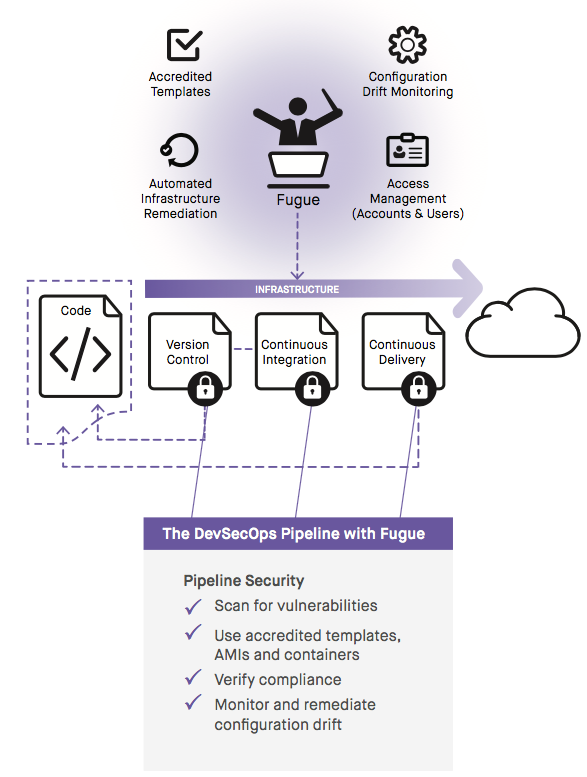 DevSecOps Pipeline with Fugue
