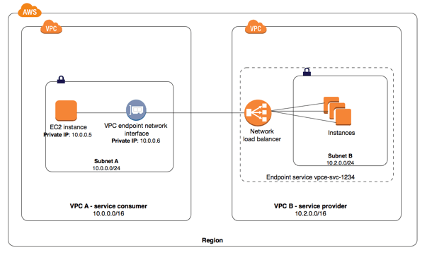 vpc-interface-endpoint-service